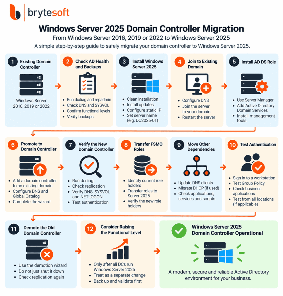 Windows Server 2025 domain controller migration flow for Server 2016, 2019 and 2022 environments