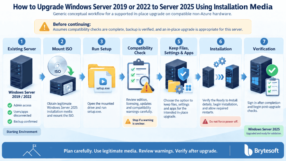 Seven-step conceptual workflow for upgrading Windows Server 2019 or 2022 to Windows Server 2025 using installation media