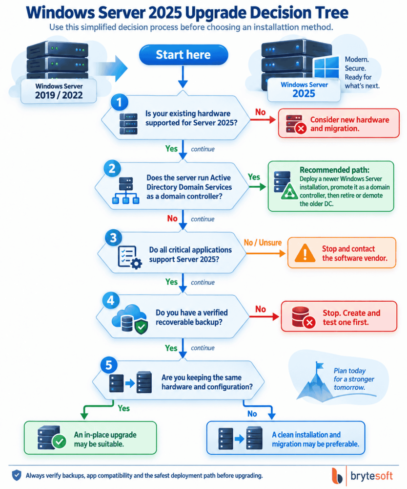 Decision tree for choosing an in-place upgrade, clean installation, or migration to Windows Server 2025